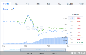 暴跌大风暴！比特币以太坊日内跌超15个点，35.41亿资金被血洗，什么原因？