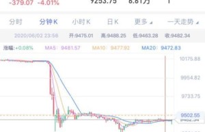 比特币又怎么了？6分钟暴跌800美金 3万人爆仓50亿