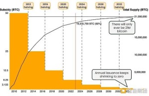 距离比特币减半不足一年 减半行情何时到来？